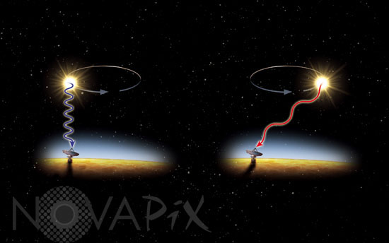 Detection of an exoplanet: Radial velocity or Doppler method