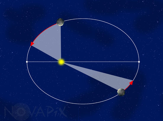 Kepler's Law - Illustration
