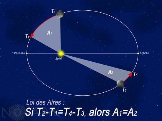 Seconde Loi de Kepler: la loi des aires