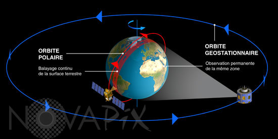 Geostationary orbit and polar orbit