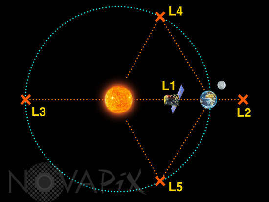 Les points de Lagrange et le satellite SOHO