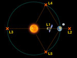 Les points de Lagrange et le satellite SOHO